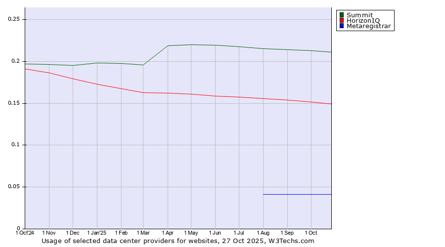 Historical trends in the usage of Summit vs. HorizonIQ vs. Metaregistrar