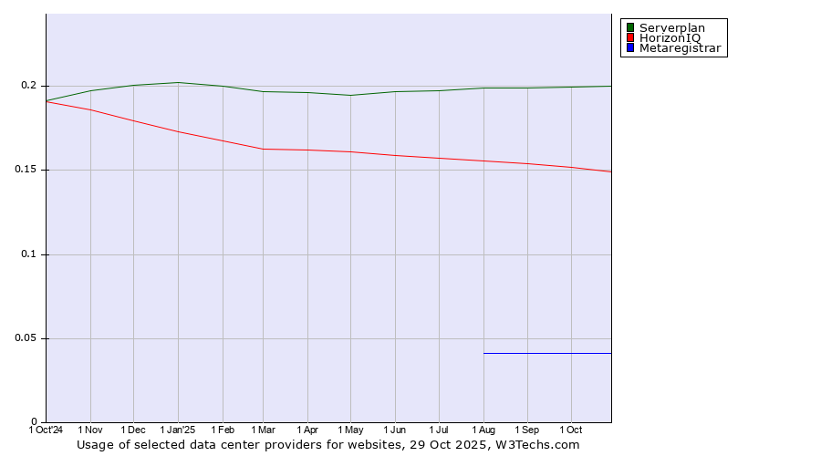 Historical trends in the usage of Serverplan vs. HorizonIQ vs. Metaregistrar