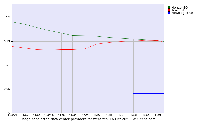 Historical trends in the usage of Tencent vs. HorizonIQ vs. Metaregistrar