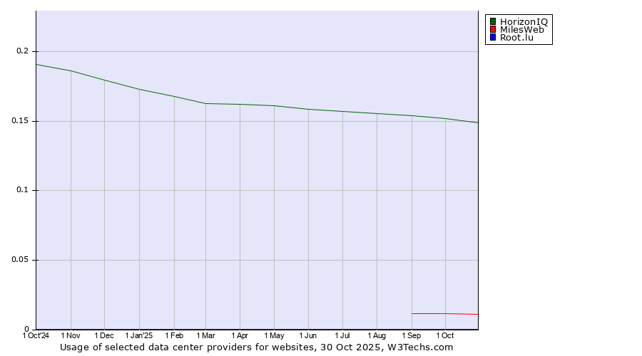 Historical trends in the usage of HorizonIQ vs. MilesWeb vs. Root.lu