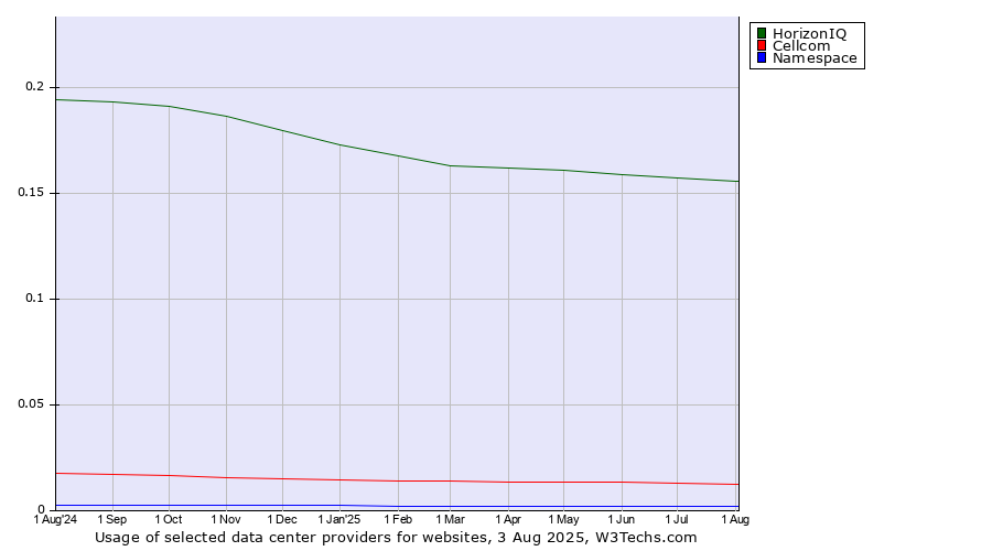 Historical trends in the usage of HorizonIQ vs. Cellcom vs. Namespace