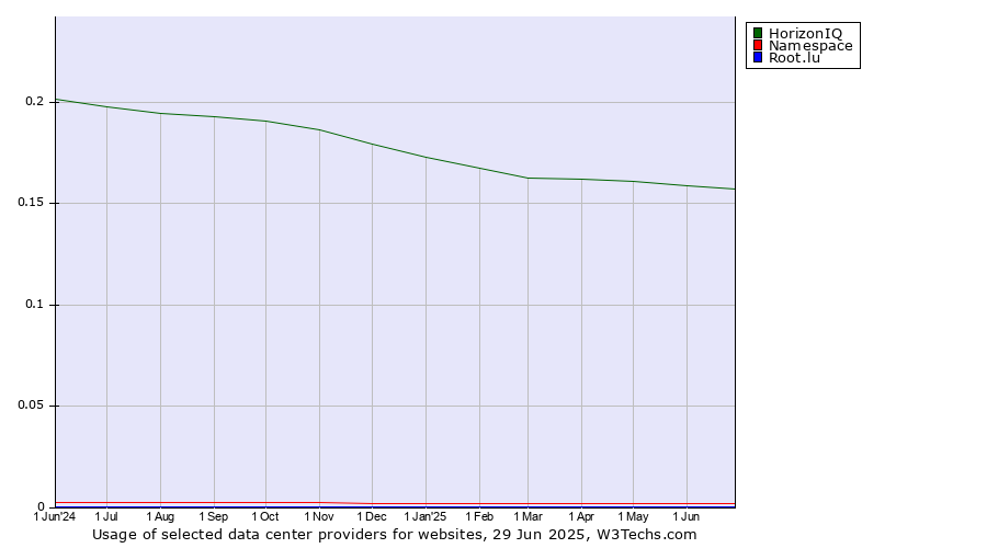 Historical trends in the usage of HorizonIQ vs. Namespace vs. Root.lu