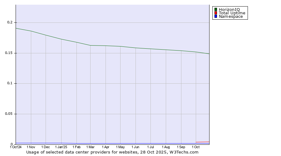 Historical trends in the usage of HorizonIQ vs. Total Uptime vs. Namespace