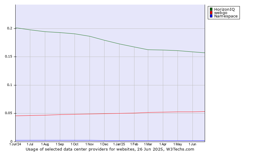 Historical trends in the usage of HorizonIQ vs. webgo vs. Namespace
