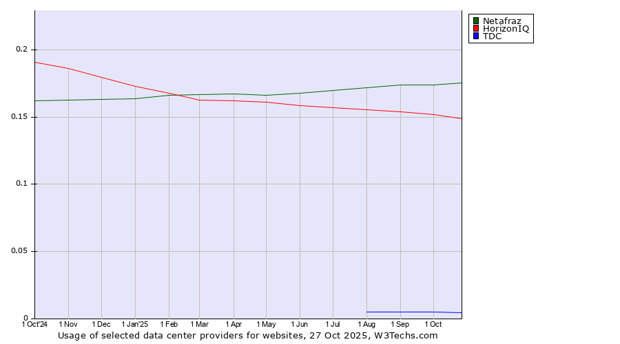 Historical trends in the usage of Netafraz vs. HorizonIQ vs. TDC