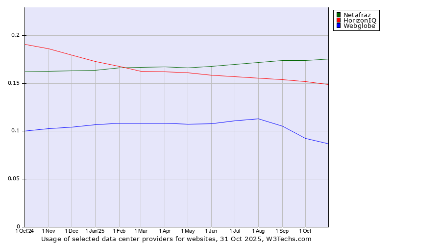 Historical trends in the usage of Netafraz vs. HorizonIQ vs. Webglobe