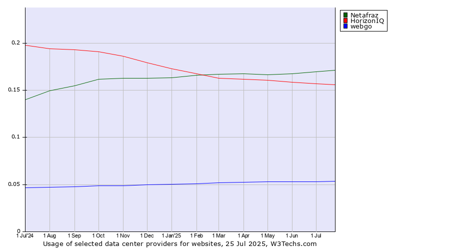 Historical trends in the usage of Netafraz vs. HorizonIQ vs. webgo