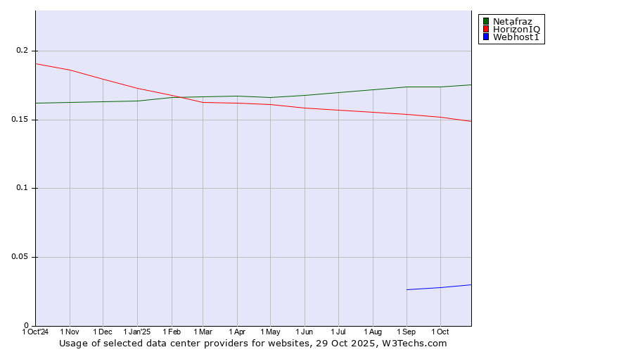 Historical trends in the usage of Netafraz vs. HorizonIQ vs. Webhost1