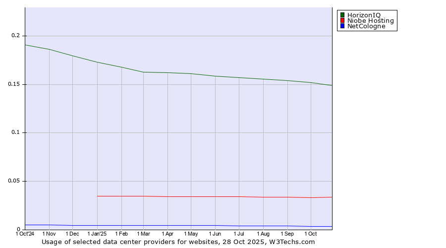 Historical trends in the usage of HorizonIQ vs. Niobe Hosting vs. NetCologne