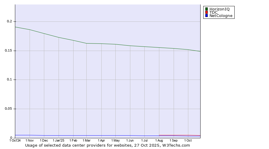 Historical trends in the usage of HorizonIQ vs. TDC vs. NetCologne