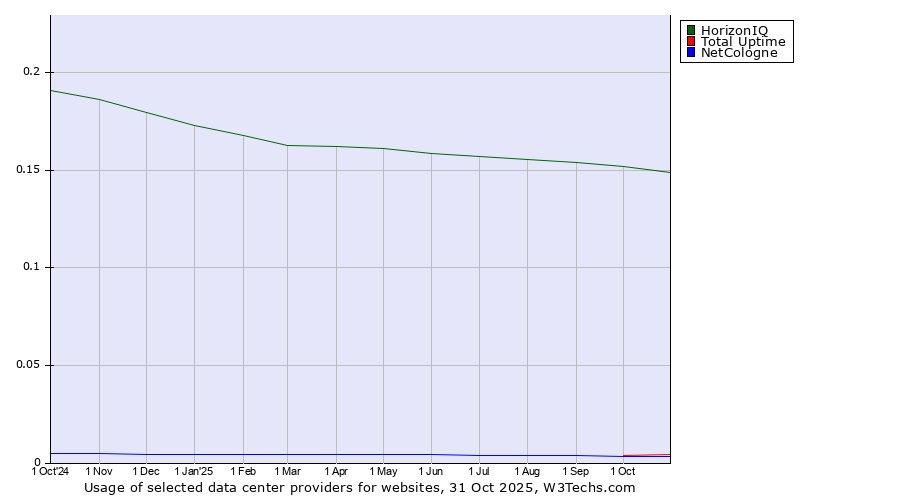 Historical trends in the usage of HorizonIQ vs. Total Uptime vs. NetCologne