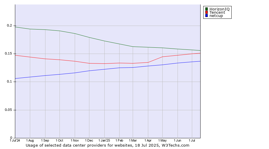 Historical trends in the usage of HorizonIQ vs. Tencent vs. netcup