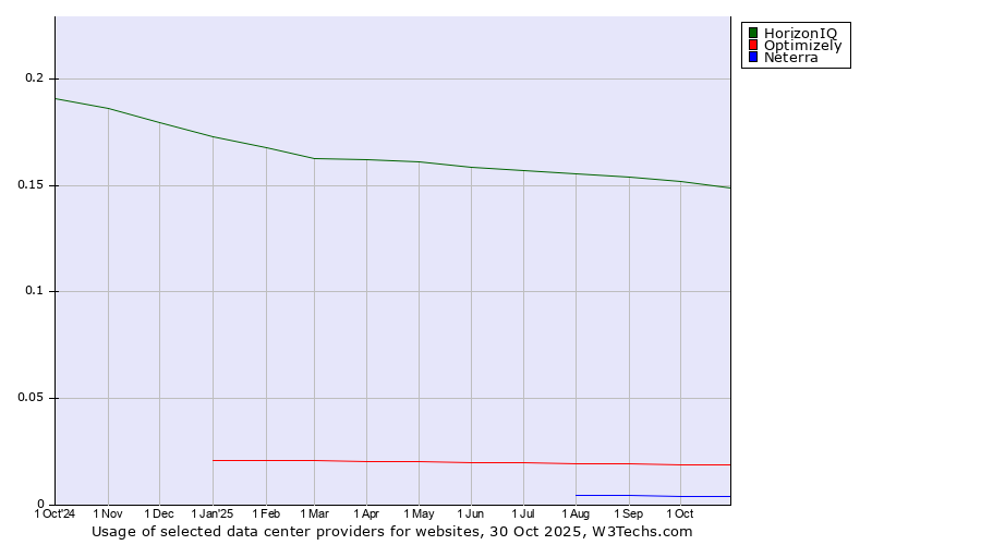 Historical trends in the usage of HorizonIQ vs. Optimizely vs. Neterra