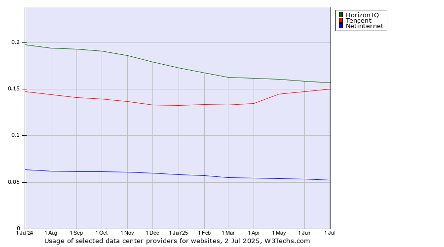 Historical trends in the usage of HorizonIQ vs. Tencent vs. Netinternet
