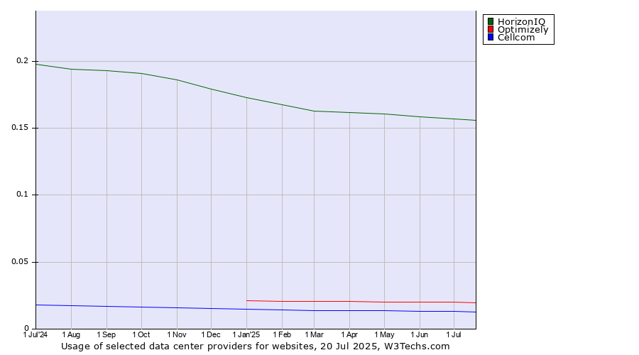 Historical trends in the usage of HorizonIQ vs. Optimizely vs. Cellcom