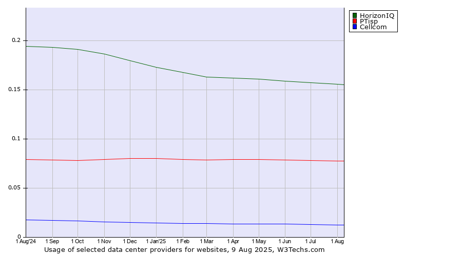 Historical trends in the usage of HorizonIQ vs. PTisp vs. Cellcom