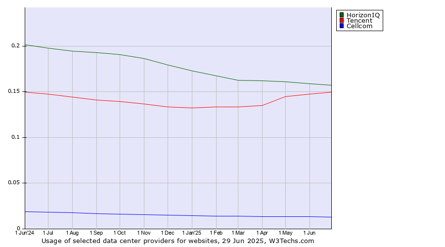 Historical trends in the usage of HorizonIQ vs. Tencent vs. Cellcom