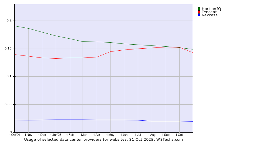 Historical trends in the usage of HorizonIQ vs. Tencent vs. Nexcess