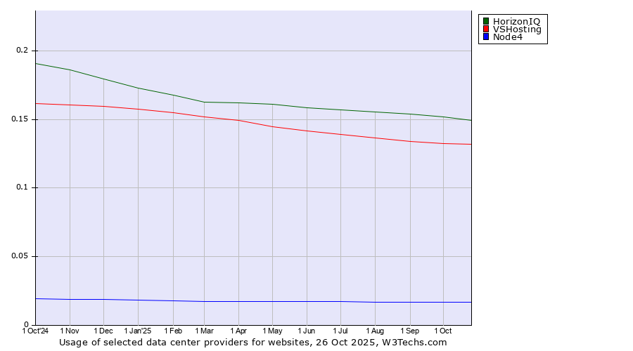 Historical trends in the usage of HorizonIQ vs. VSHosting vs. Node4