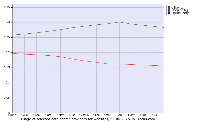 Historical trends in the usage of o2switch vs. HorizonIQ vs. Optimizely