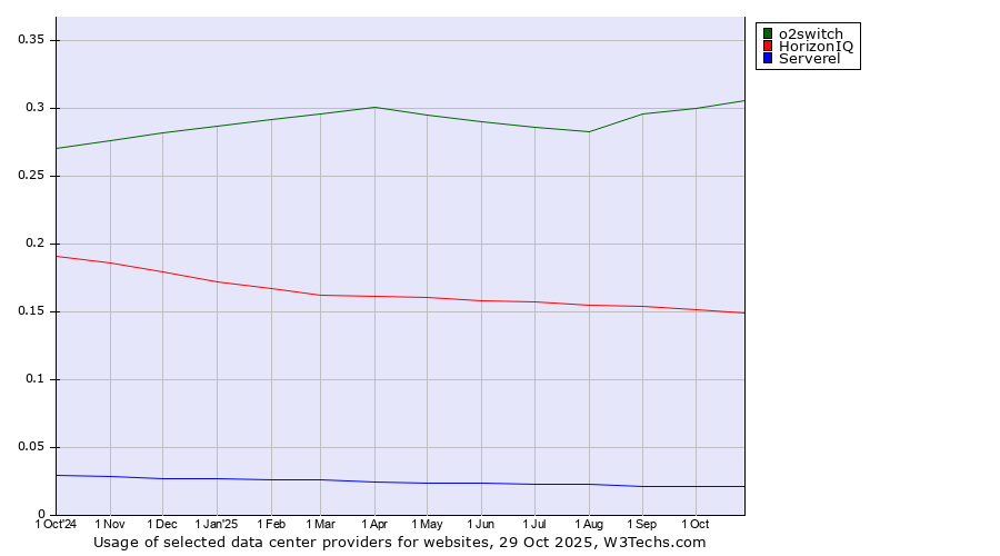 Historical trends in the usage of o2switch vs. HorizonIQ vs. Serverel