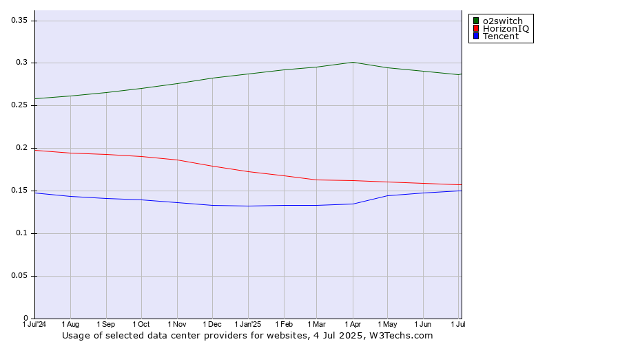 Historical trends in the usage of o2switch vs. HorizonIQ vs. Tencent