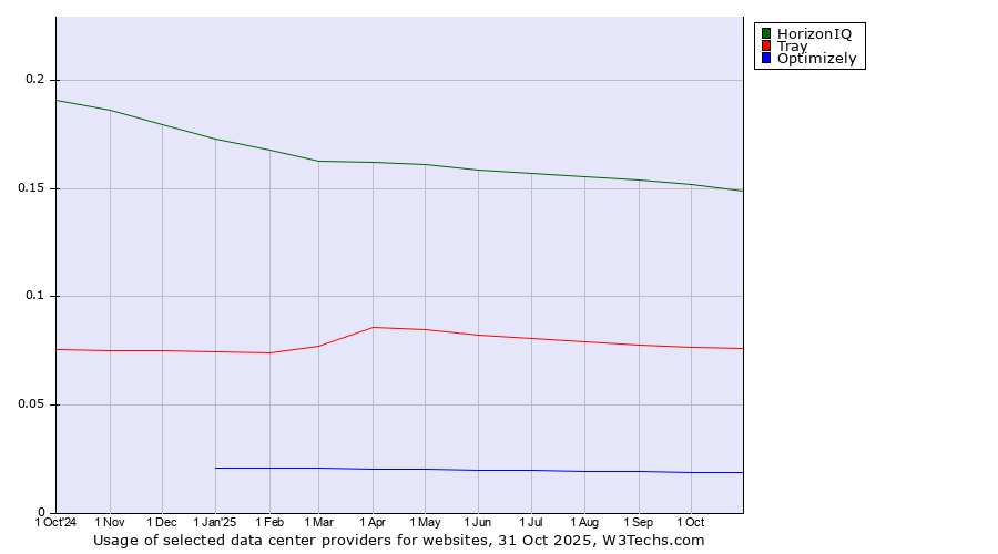 Historical trends in the usage of HorizonIQ vs. Tray vs. Optimizely