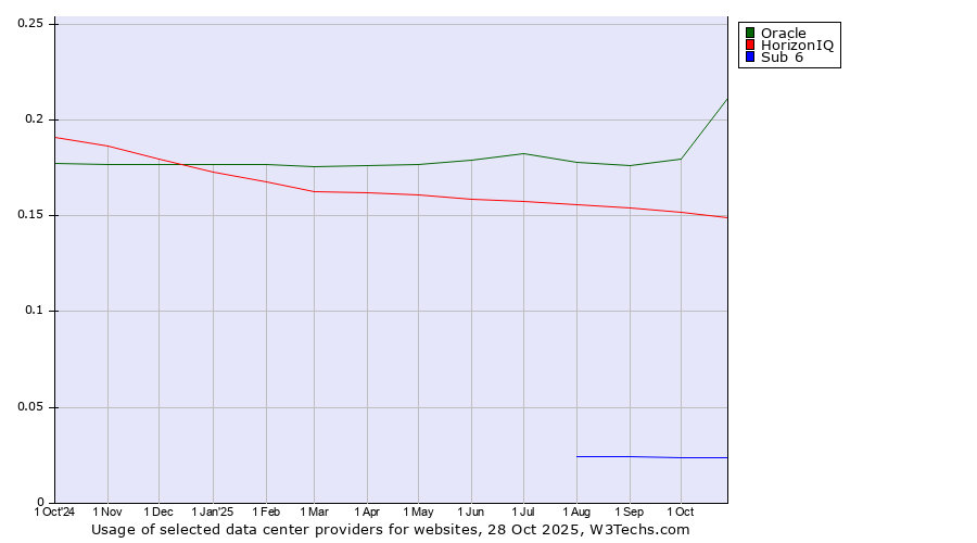 Historical trends in the usage of Oracle vs. HorizonIQ vs. Sub 6