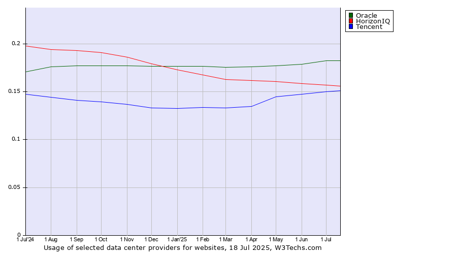 Historical trends in the usage of Oracle vs. HorizonIQ vs. Tencent