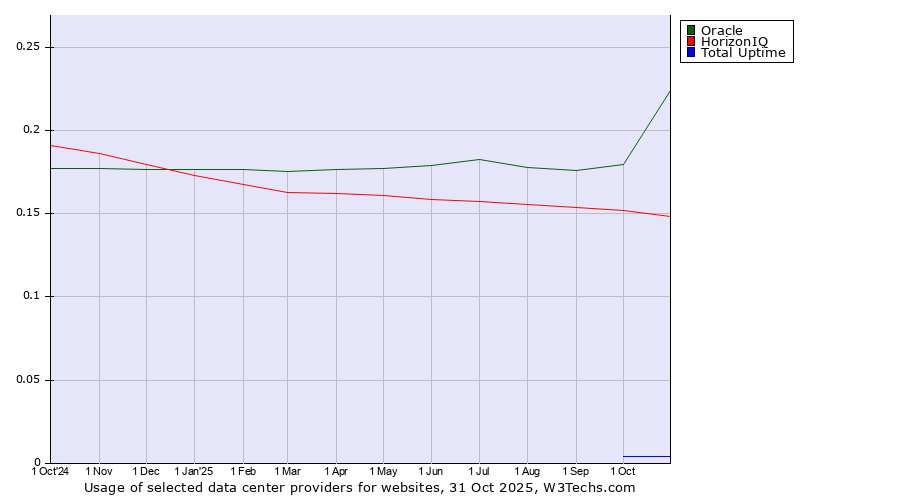 Historical trends in the usage of Oracle vs. HorizonIQ vs. Total Uptime