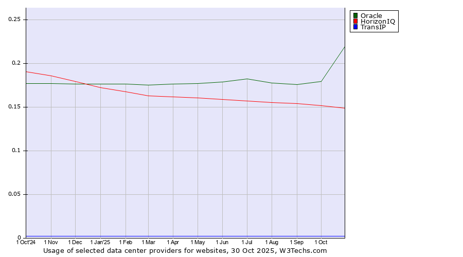 Historical trends in the usage of Oracle vs. HorizonIQ vs. TransIP