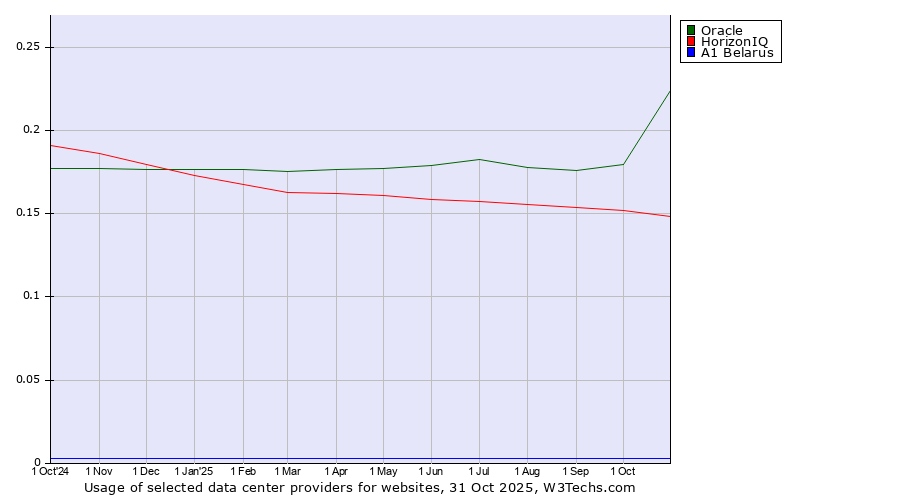 Historical trends in the usage of Oracle vs. HorizonIQ vs. A1 Belarus