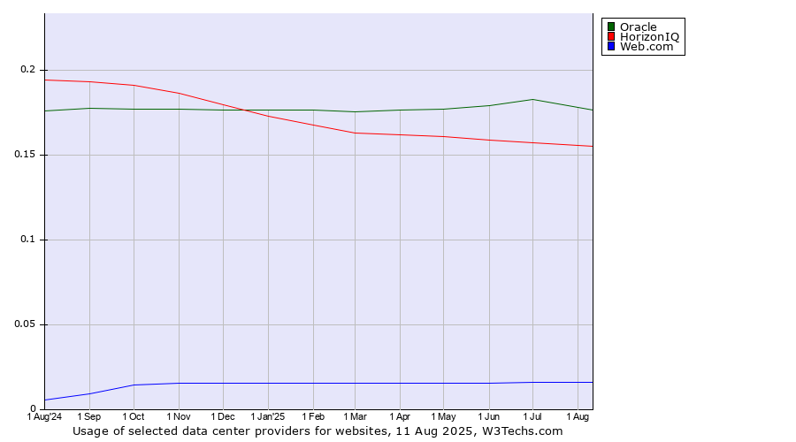 Historical trends in the usage of Oracle vs. HorizonIQ vs. Web.com