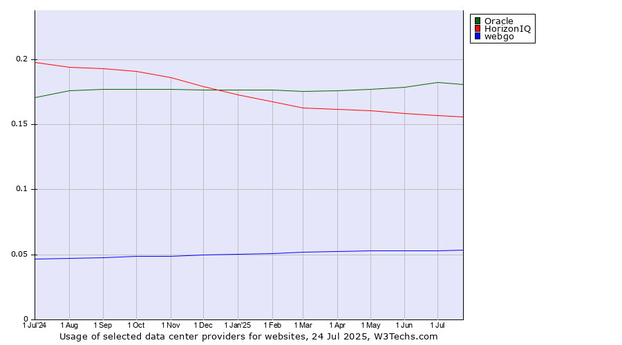Historical trends in the usage of Oracle vs. HorizonIQ vs. webgo