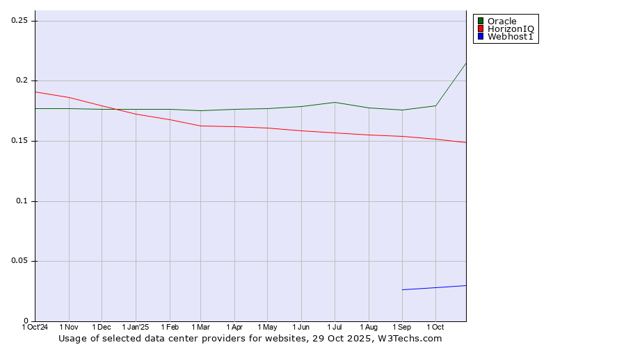 Historical trends in the usage of Oracle vs. HorizonIQ vs. Webhost1