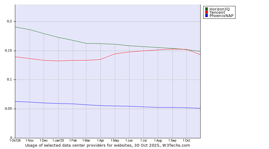 Historical trends in the usage of HorizonIQ vs. Tencent vs. PhoenixNAP