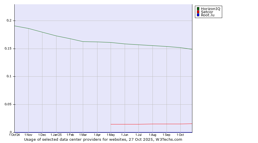 Historical trends in the usage of HorizonIQ vs. Setcor vs. Root.lu
