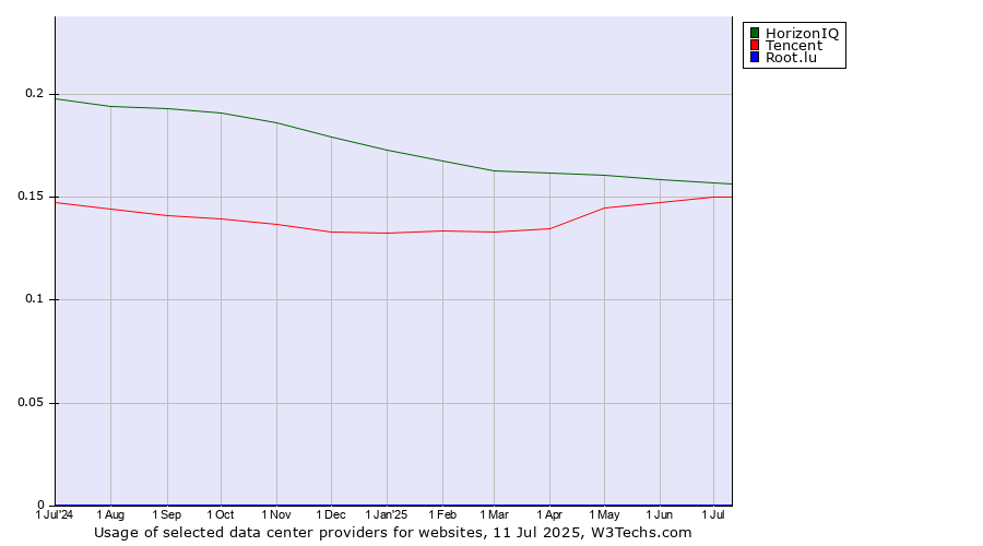 Historical trends in the usage of HorizonIQ vs. Tencent vs. Root.lu