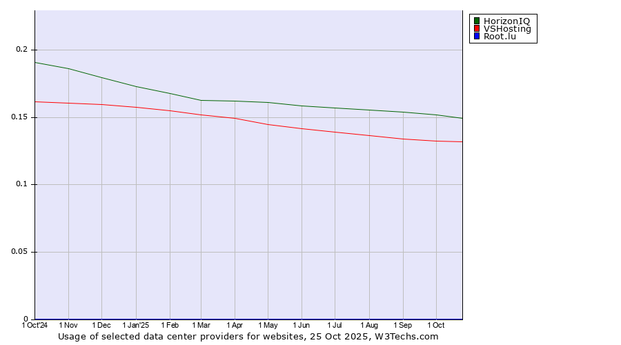 Historical trends in the usage of HorizonIQ vs. VSHosting vs. Root.lu