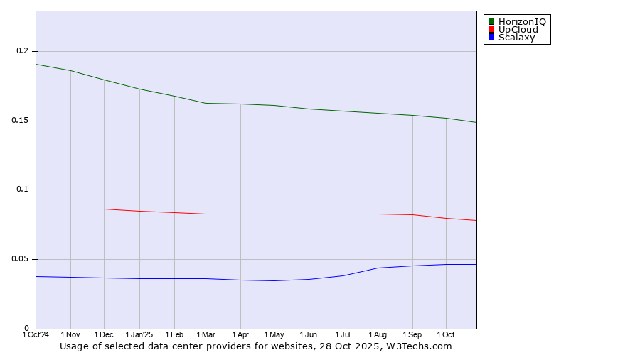 Historical trends in the usage of HorizonIQ vs. UpCloud vs. Scalaxy