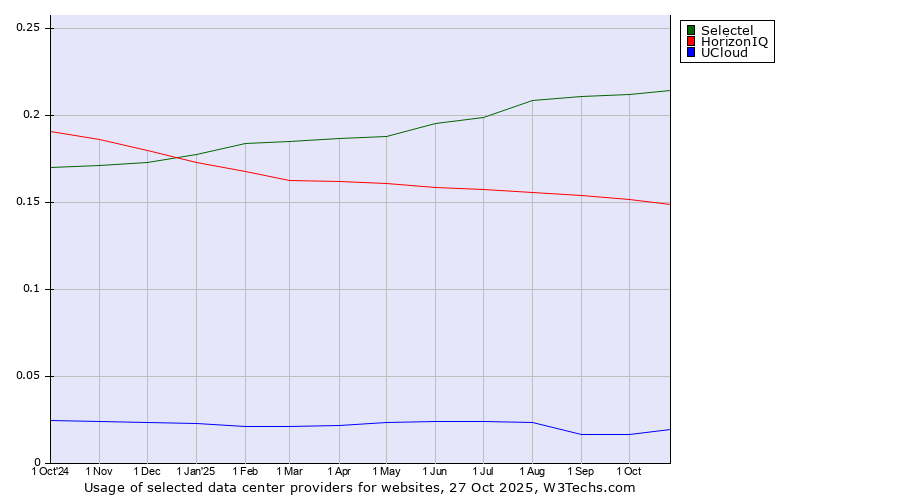 Historical trends in the usage of Selectel vs. HorizonIQ vs. UCloud