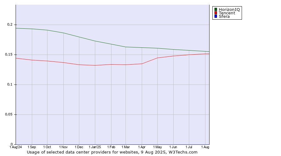 Historical trends in the usage of HorizonIQ vs. Tencent vs. Sfera