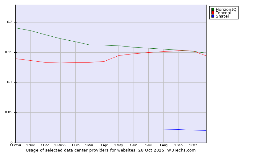 Historical trends in the usage of HorizonIQ vs. Tencent vs. Shatel