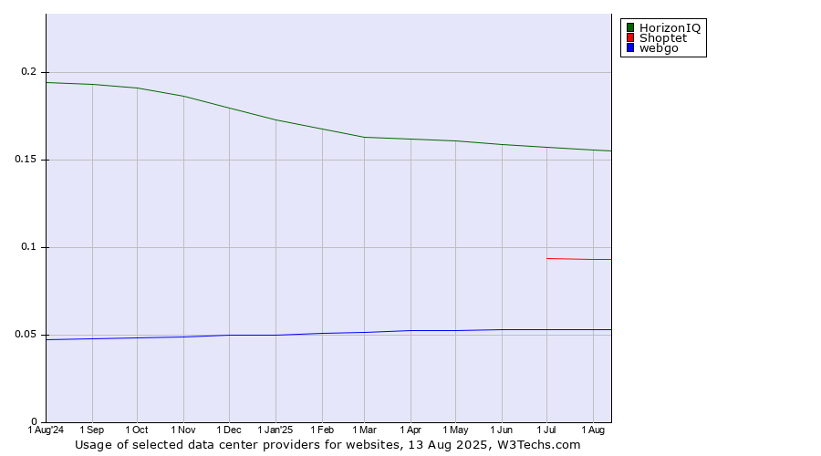 Historical trends in the usage of HorizonIQ vs. Shoptet vs. webgo