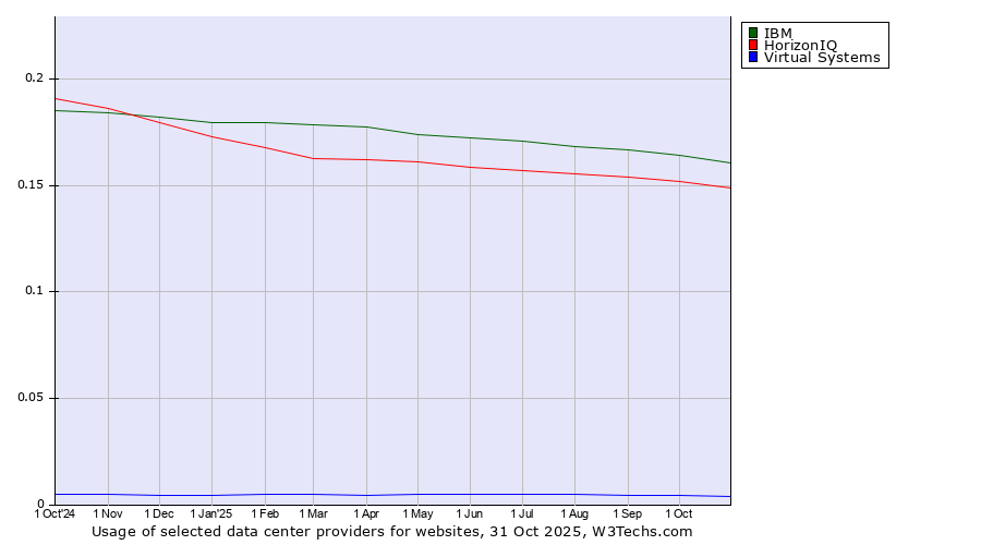 Historical trends in the usage of IBM vs. HorizonIQ vs. Virtual Systems