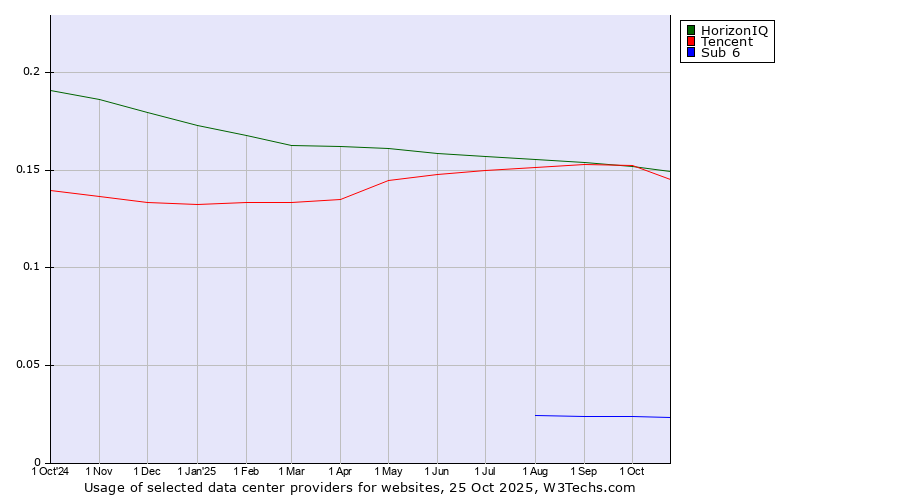 Historical trends in the usage of HorizonIQ vs. Tencent vs. Sub 6