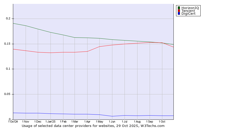 Historical trends in the usage of HorizonIQ vs. Tencent vs. DigiCert