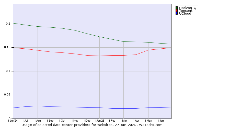 Historical trends in the usage of HorizonIQ vs. Tencent vs. UCloud
