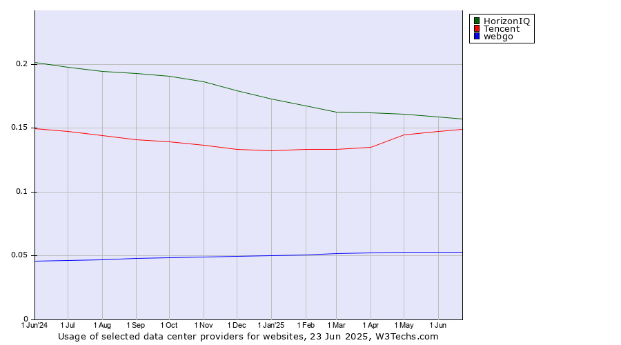 Historical trends in the usage of HorizonIQ vs. Tencent vs. webgo