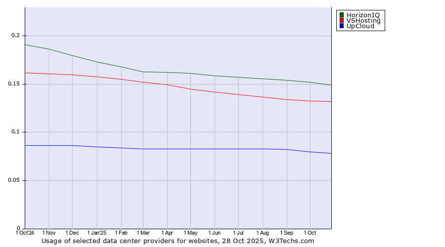 Historical trends in the usage of HorizonIQ vs. VSHosting vs. UpCloud